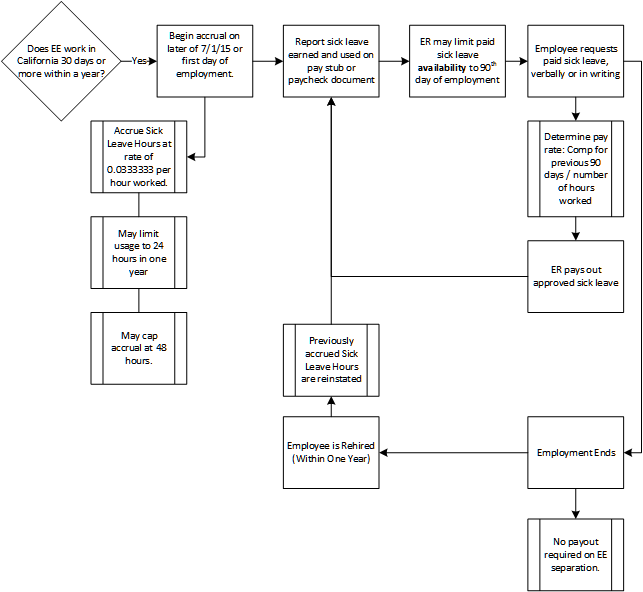 Managing California Paid Sick Leave