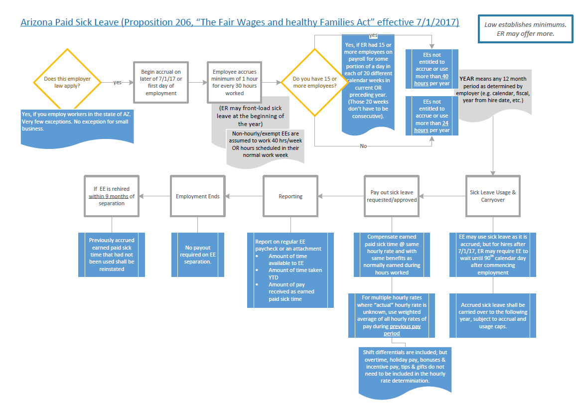 Managing Arizona Paid Sick Leave